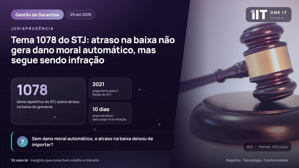 Tema 1078 do STJ: atraso na baixa não gera dano moral automático, mas segue sendo infração