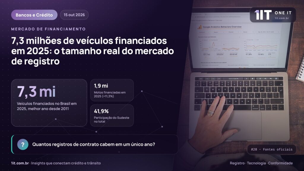7,3 milhões de veículos financiados em 2025: o tamanho real do mercado de registro