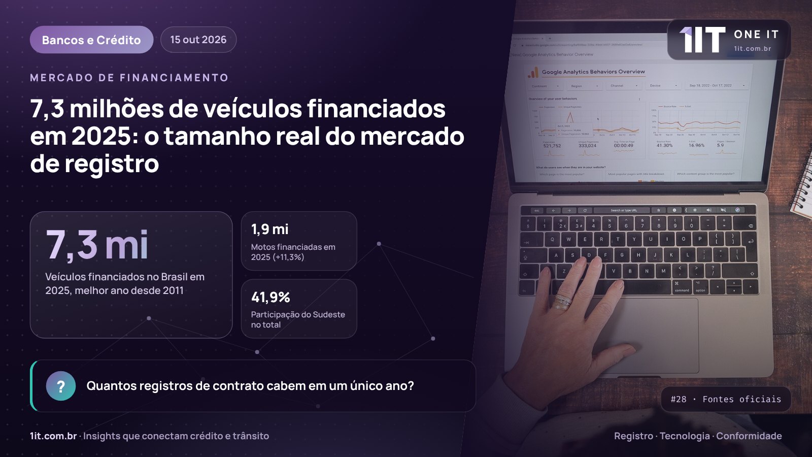 Infográfico One IT — 7,3 milhões de veículos financiados em 2025: o tamanho real do mercado de registro
