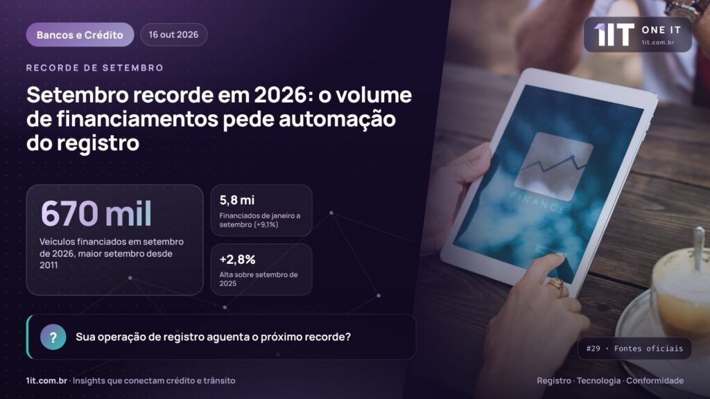 Setembro recorde em 2026: o volume de financiamentos pede automação do registro