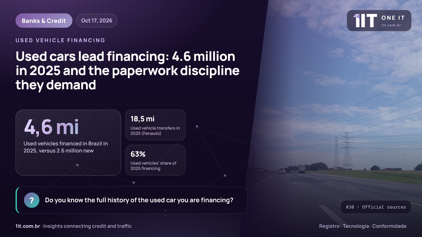 One IT infographic — Used cars lead financing: 4.6 million in 2025 and the paperwork discipline they demand
