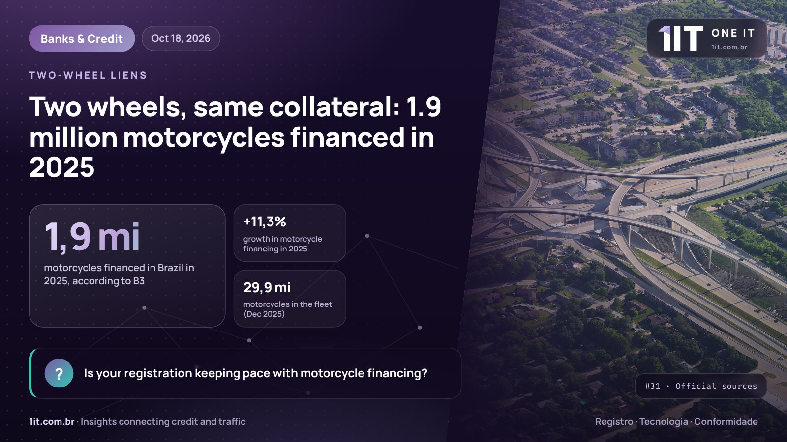 One IT infographic — Two wheels, same collateral: 1.9 million motorcycles financed in 2025