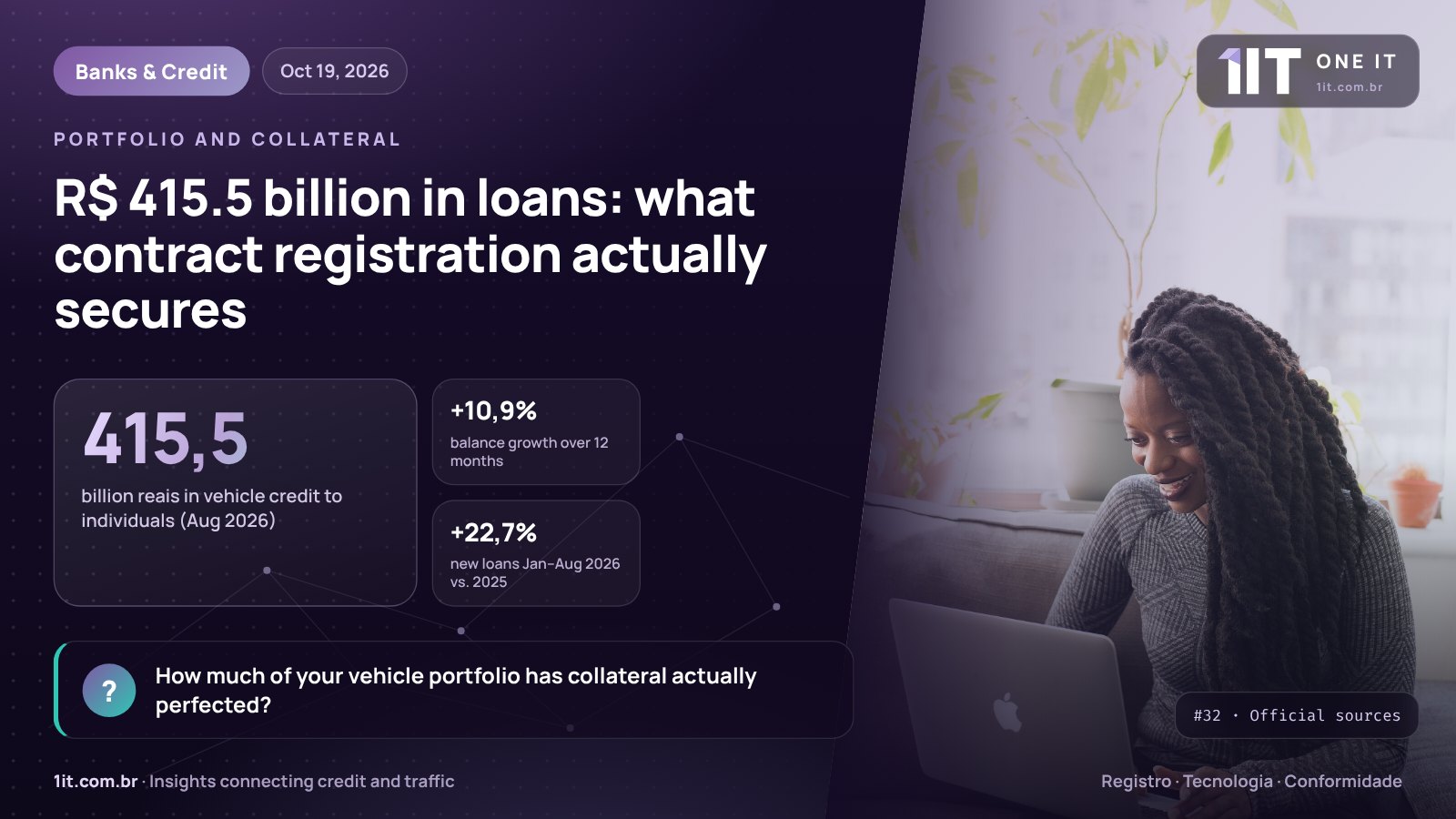 One IT infographic — R$ 415.5 billion in loans: what contract registration actually secures